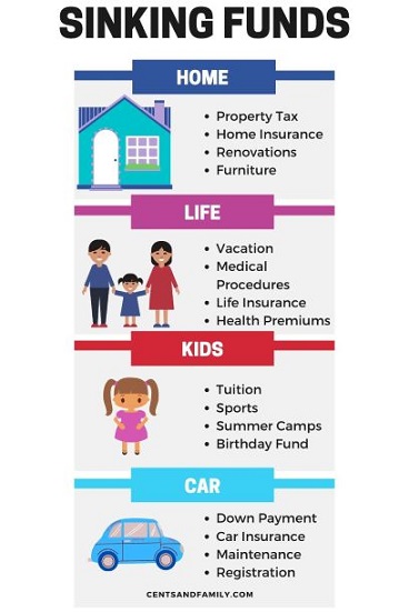 Sinking Funds Examples. Saving money up for home, life, kids and car expenses. #sinkingfunds #savingmoney #nodebt #budgeting
